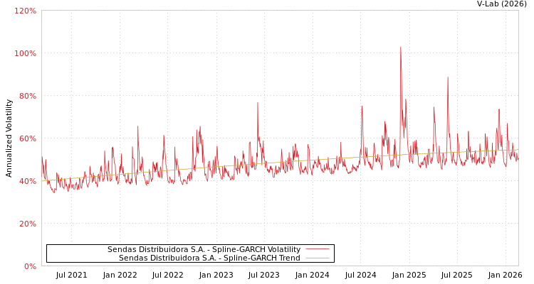 graph of Sendas Distribuidora S.A. SGARCH