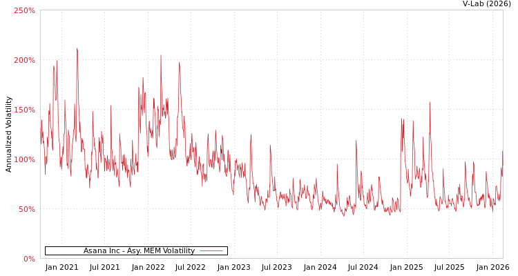 graph of Asana Inc AMEM