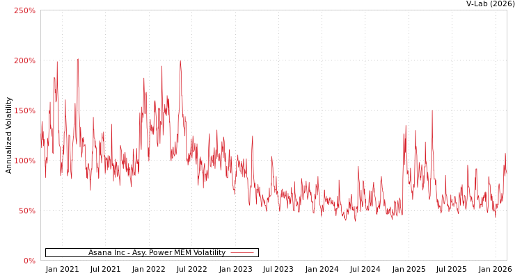 graph of Asana Inc APMEM
