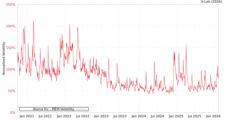 graph of Asana Inc MEM