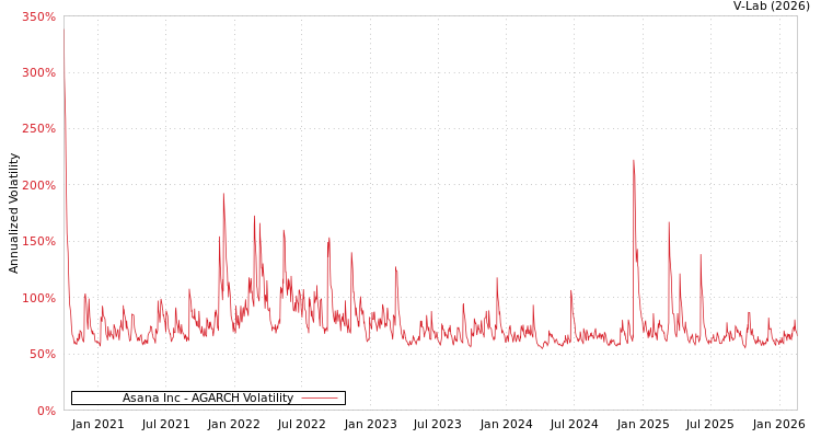 graph of Asana Inc AGARCH