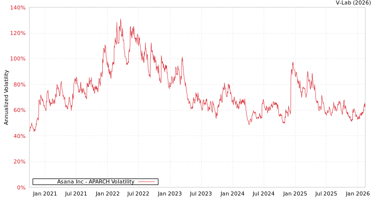 graph of Asana Inc APARCH