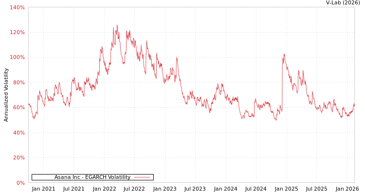 graph of Asana Inc EGARCH