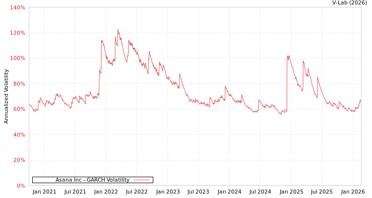 graph of Asana Inc GARCH