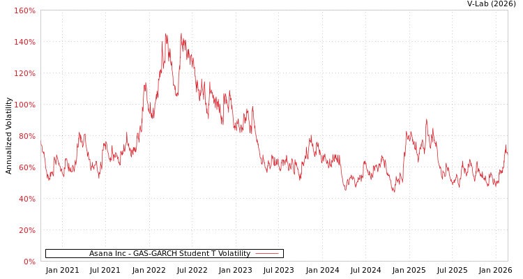graph of Asana Inc GAS-GARCH-T