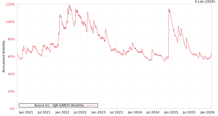 graph of Asana Inc GJR-GARCH