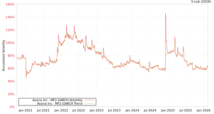 graph of Asana Inc MF2-GARCH