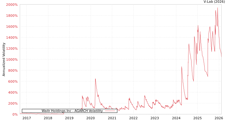 graph of Waitr Holdings Inc AGARCH