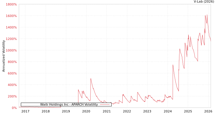 graph of Waitr Holdings Inc APARCH