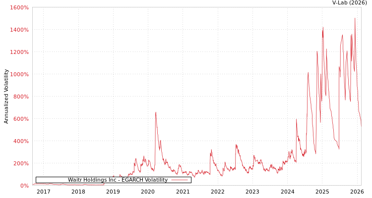 graph of Waitr Holdings Inc EGARCH