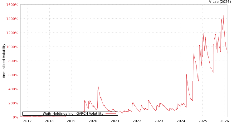graph of Waitr Holdings Inc GARCH