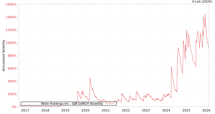 graph of Waitr Holdings Inc GJR-GARCH