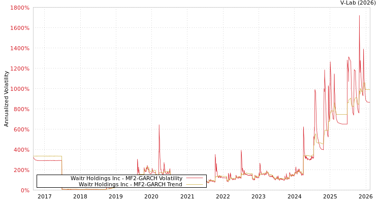 graph of Waitr Holdings Inc MF2-GARCH