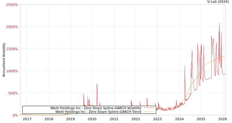 graph of Waitr Holdings Inc S0GARCH