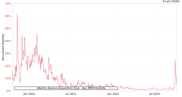 graph of Atlantic Avenue Acquisition Corp AMEM