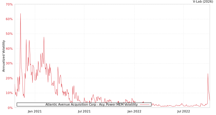 graph of Atlantic Avenue Acquisition Corp APMEM