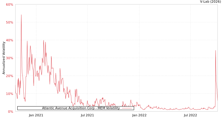 graph of Atlantic Avenue Acquisition Corp MEM