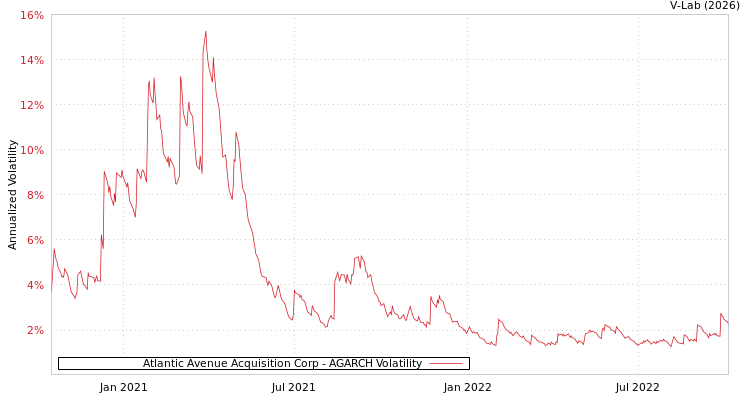 graph of Atlantic Avenue Acquisition Corp AGARCH