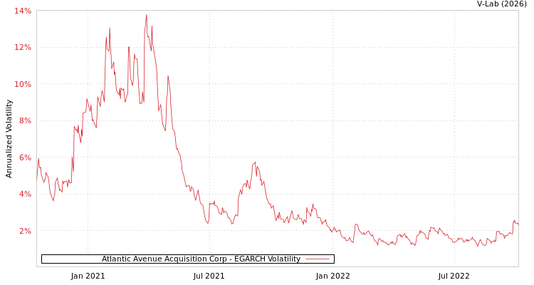 graph of Atlantic Avenue Acquisition Corp EGARCH