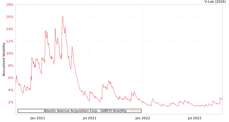graph of Atlantic Avenue Acquisition Corp GARCH