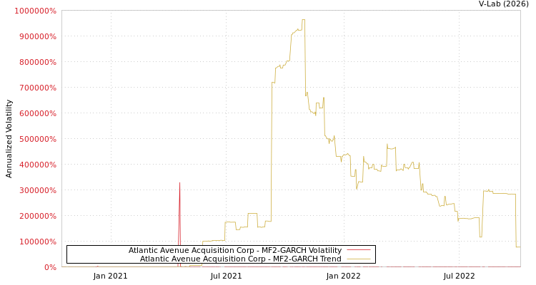 graph of Atlantic Avenue Acquisition Corp MF2-GARCH