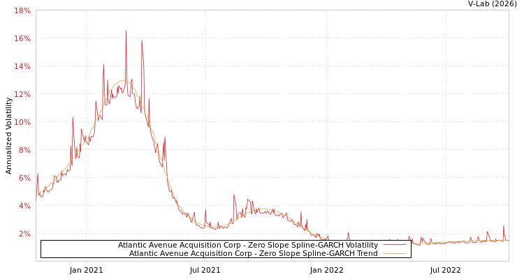graph of Atlantic Avenue Acquisition Corp S0GARCH