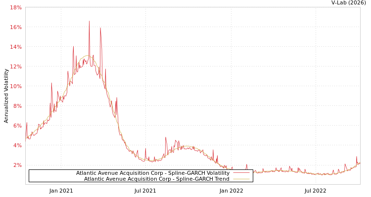 graph of Atlantic Avenue Acquisition Corp SGARCH