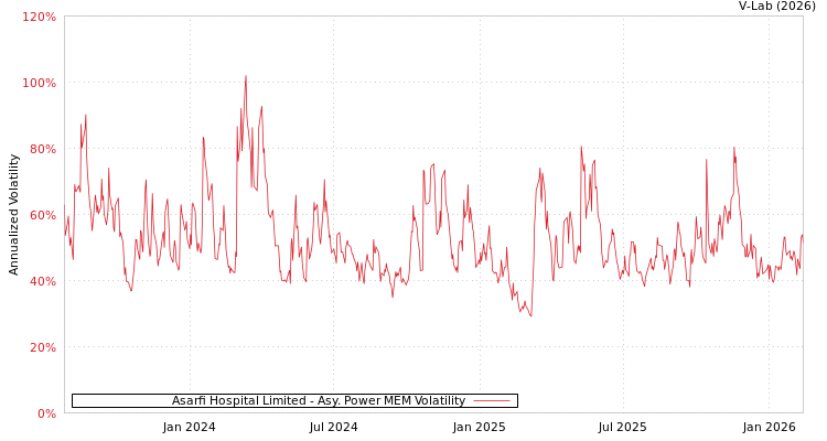 graph of Asarfi Hospital Limited APMEM