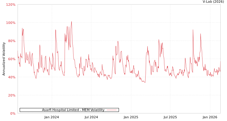 graph of Asarfi Hospital Limited MEM