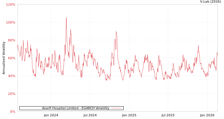 graph of Asarfi Hospital Limited EGARCH