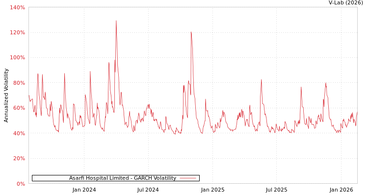 graph of Asarfi Hospital Limited GARCH
