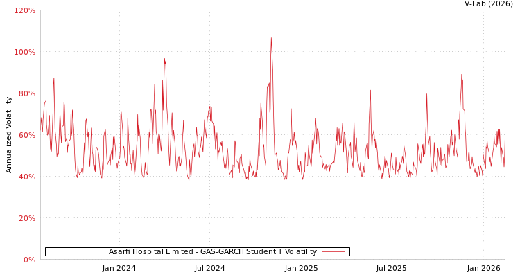 graph of Asarfi Hospital Limited GAS-GARCH-T