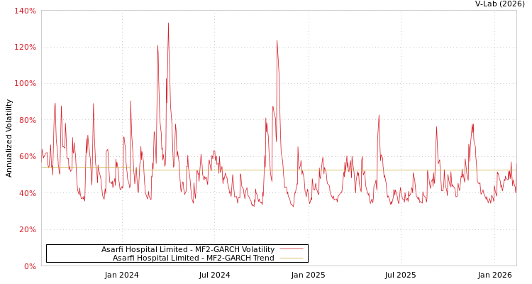 graph of Asarfi Hospital Limited MF2-GARCH