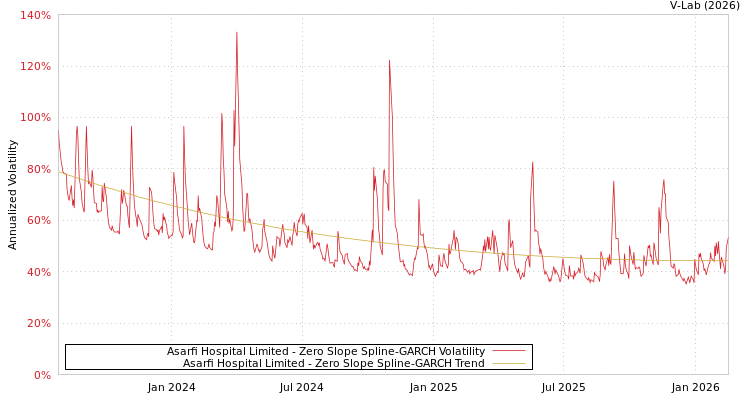 graph of Asarfi Hospital Limited S0GARCH