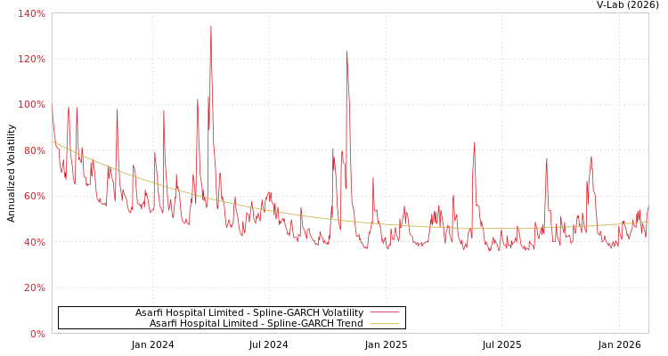 graph of Asarfi Hospital Limited SGARCH