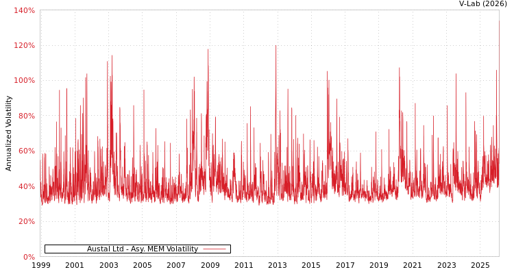 graph of Austal Ltd AMEM