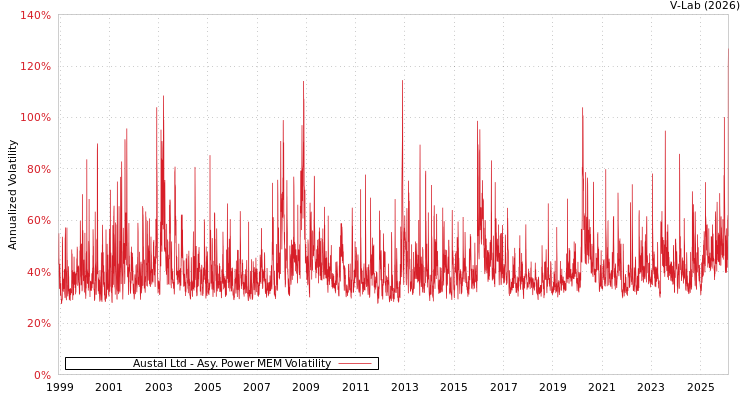 graph of Austal Ltd APMEM