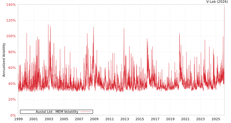 graph of Austal Ltd MEM