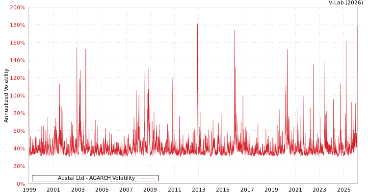 graph of Austal Ltd AGARCH