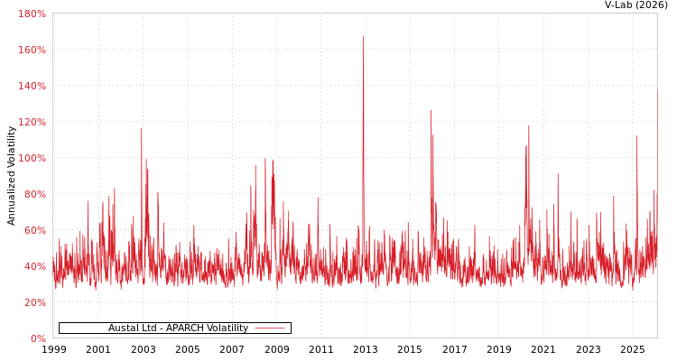 graph of Austal Ltd APARCH