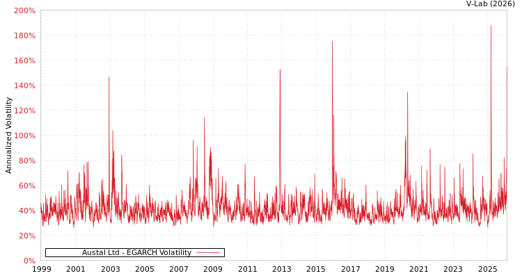 graph of Austal Ltd EGARCH