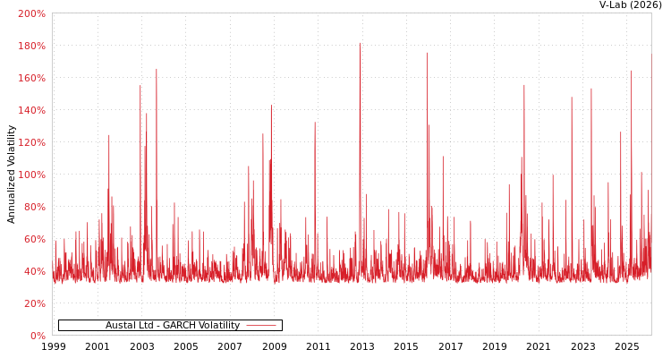 graph of Austal Ltd GARCH