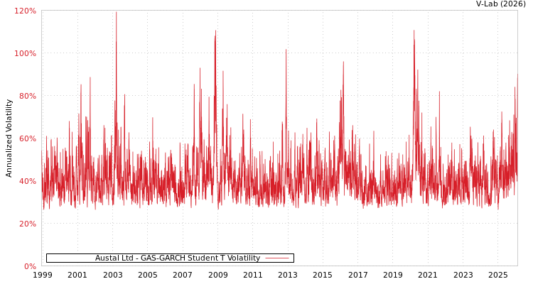 graph of Austal Ltd GAS-GARCH-T