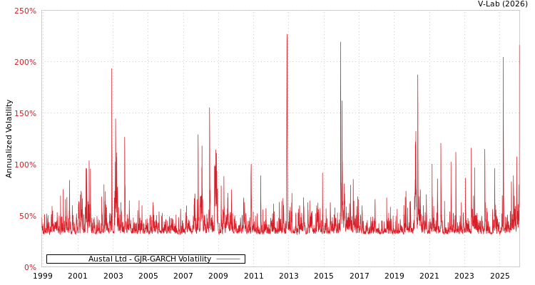 graph of Austal Ltd GJR-GARCH