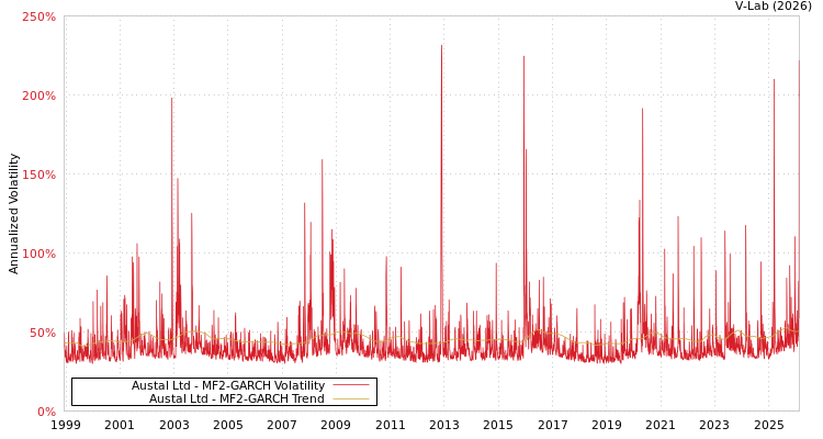 graph of Austal Ltd MF2-GARCH