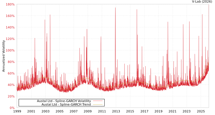 graph of Austal Ltd SGARCH