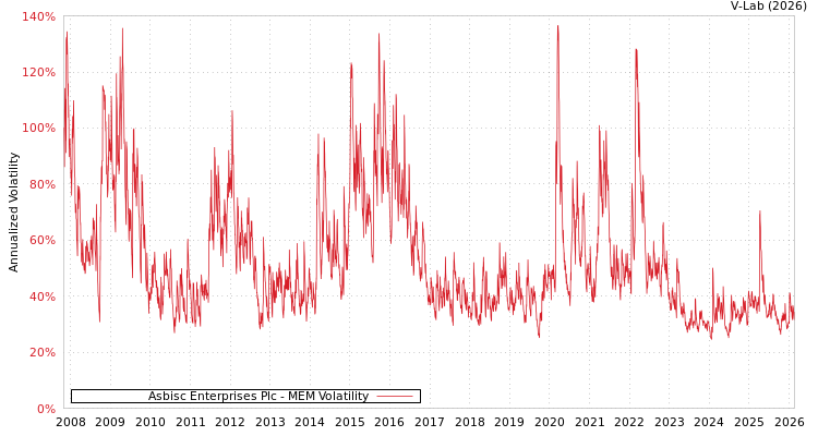 graph of Asbisc Enterprises Plc MEM