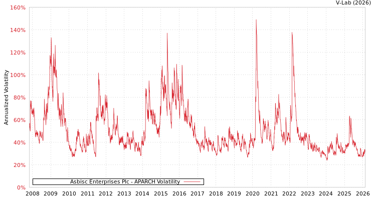 graph of Asbisc Enterprises Plc APARCH