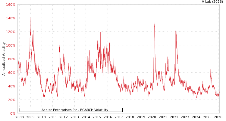 graph of Asbisc Enterprises Plc EGARCH