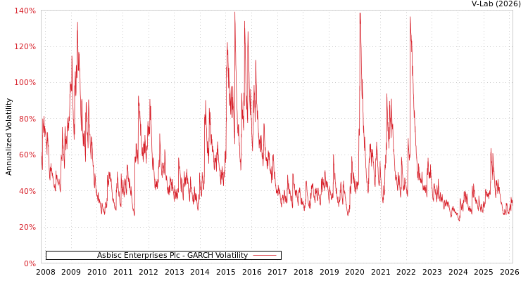 graph of Asbisc Enterprises Plc GARCH